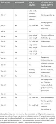 Biting midges (Diptera: Ceratopogonidae) as putative vectors of zoonotic Onchocerca lupi (Nematoda: Onchocercidae) in northern Arizona and New Mexico, southwestern United States